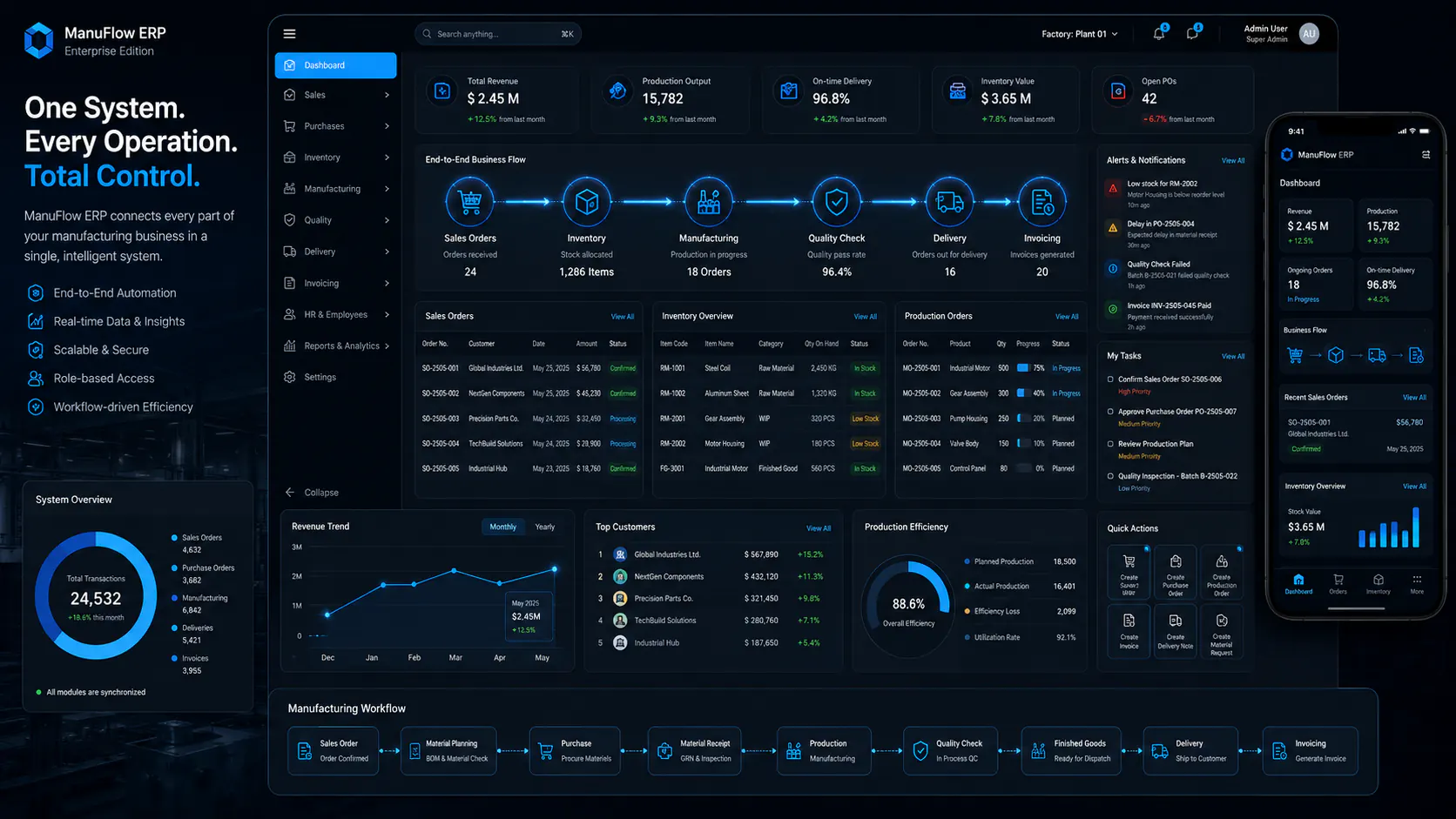 ERP dashboard showing sales, purchasing, inventory, production, delivery and invoicing workflows